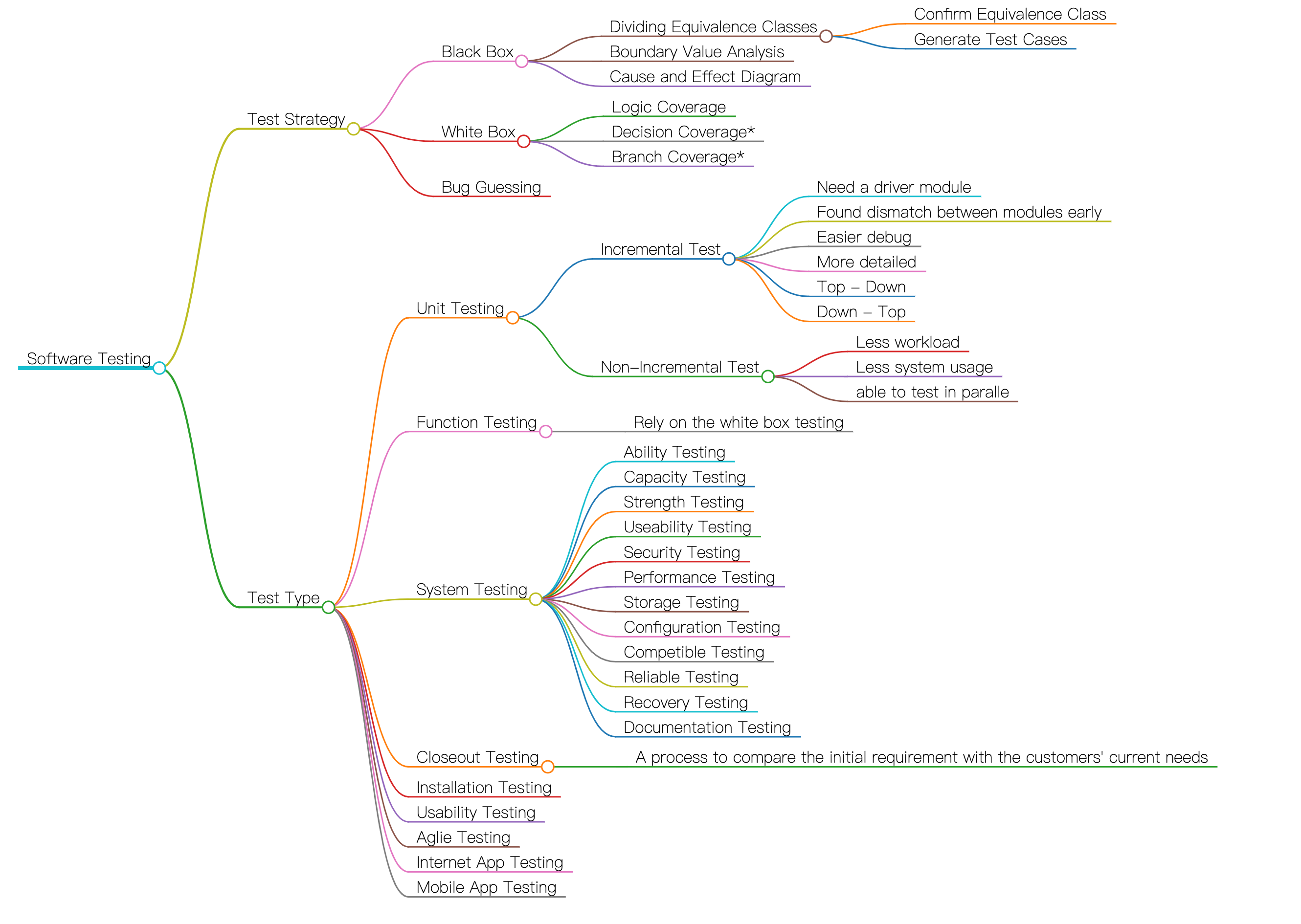 software-testing-mindmap