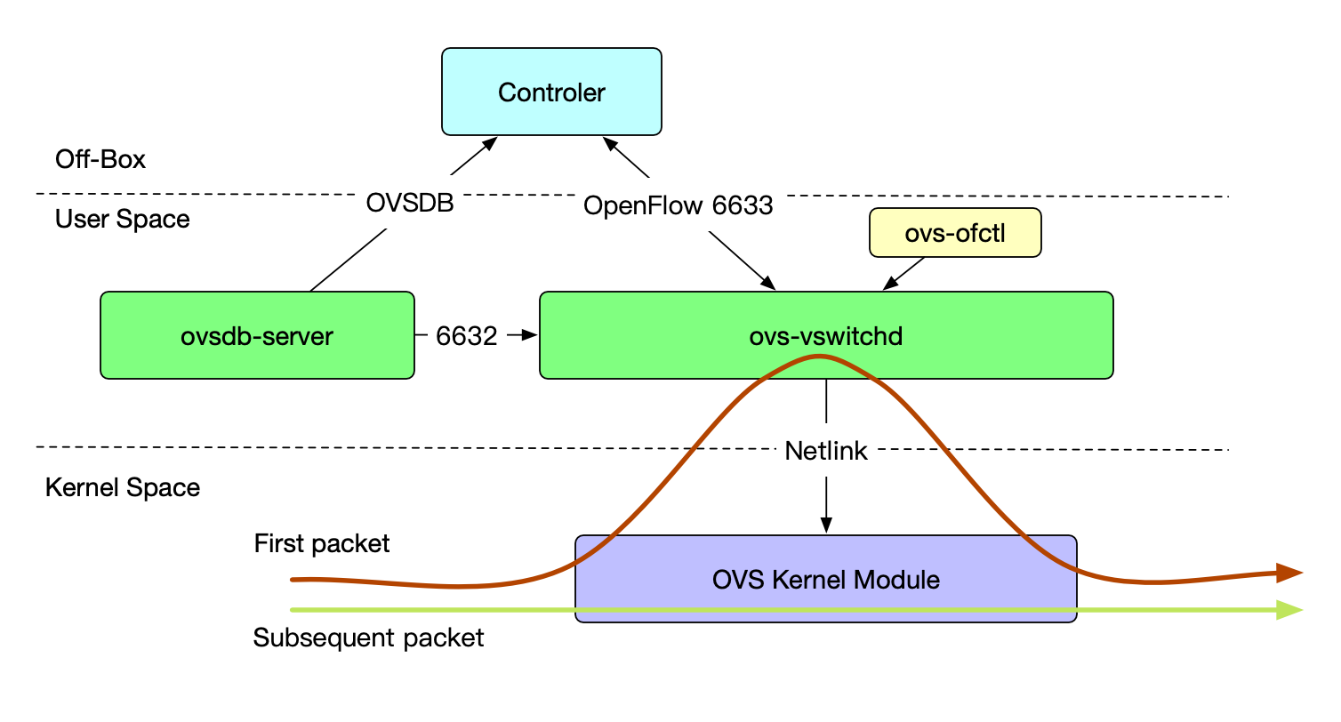 ovs-overview