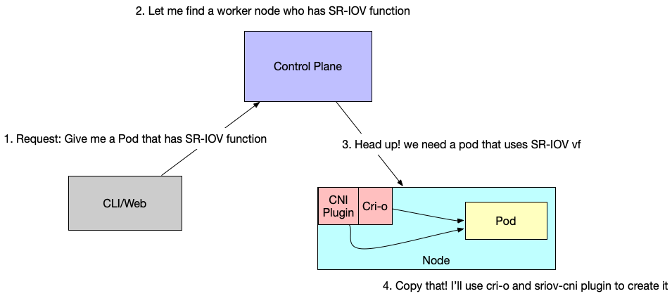 SR-IOV%20Container%20Test%20f0bdf8e02a57412cbecc70845fe60bb0/Untitled%207.png